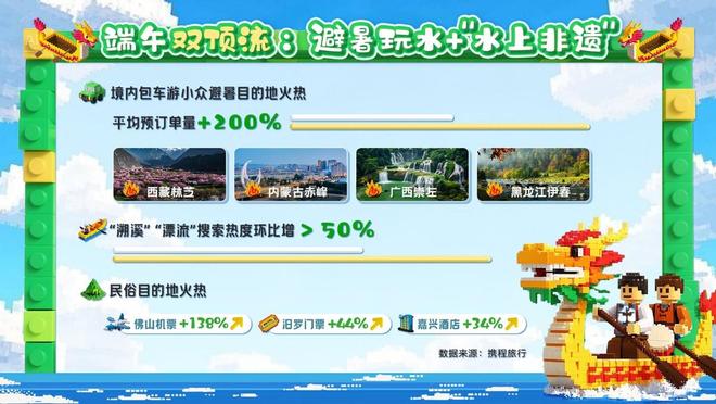 先 避暑玩水、水上非遗龙舟赛成顶流新葡京2025端午旅游“水”字当